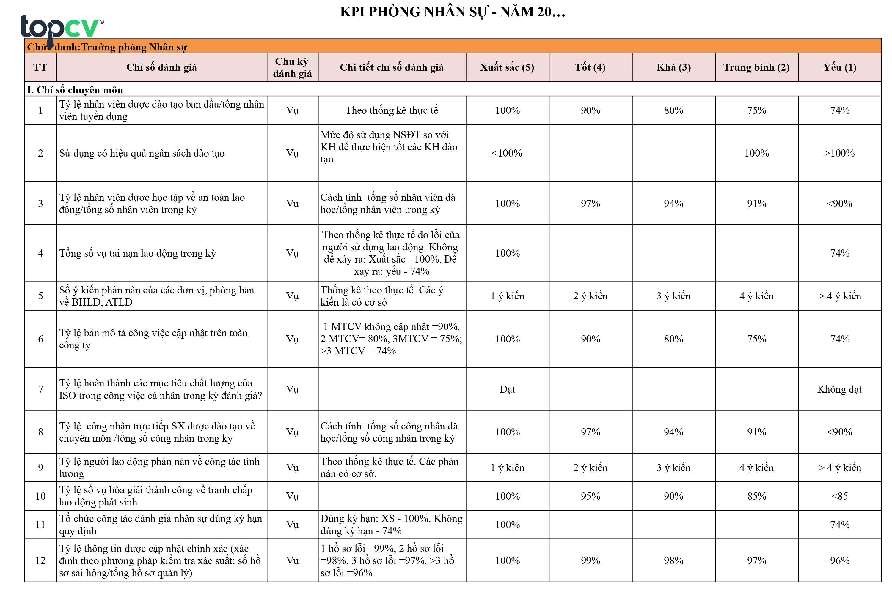 KPI cho Trưởng phòng hành chính nhân sự